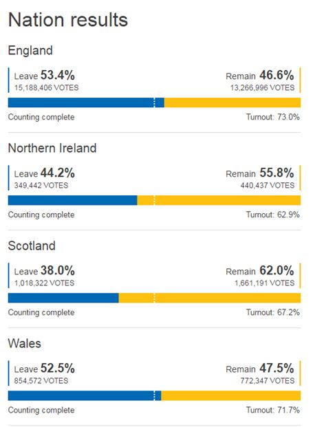 Результаты референдума по Brexit