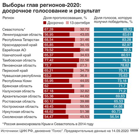 Результаты сознательных выборов