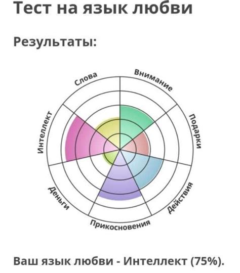 Результаты теста: определение настоящей любви