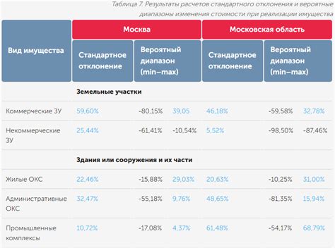 Результаты эффективного изменения стоимости товара