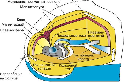 Результирующий эффект взаимодействия электрического тока и вращения Земли