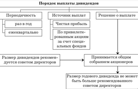 Реинвестирование полученных доходов и выплат дивидендов