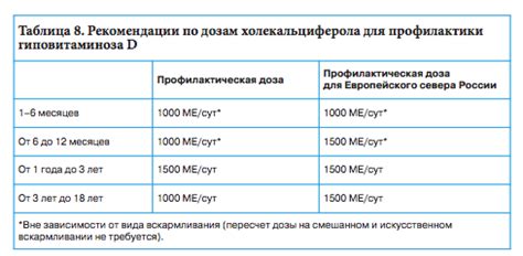 Рекомендации для контроля дозировки