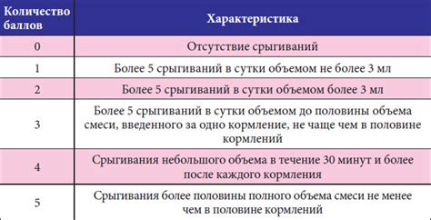 Рекомендации для уменьшения срыгивания