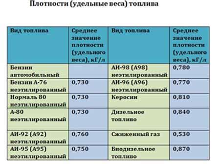 Рекомендации и советы при смешении 92 и 95 бензина