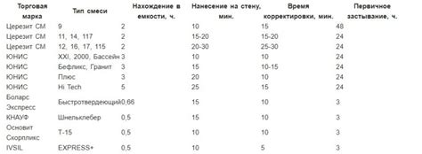 Рекомендации по времени высыхания клея