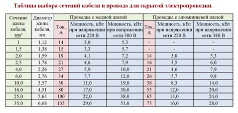 Рекомендации по выбору проводника