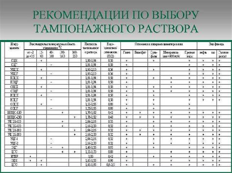 Рекомендации по выбору раствора