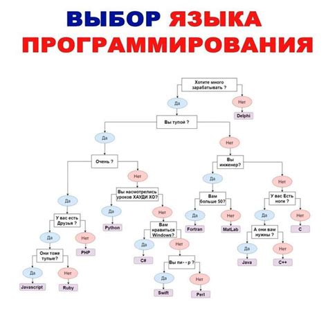 Рекомендации по выбору языка программирования