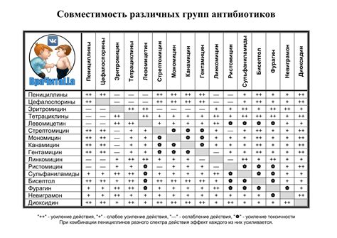 Рекомендации по длительности приема различных типов антибиотиков