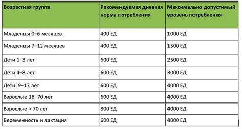 Рекомендации по дозировке витамина D для разных групп населения