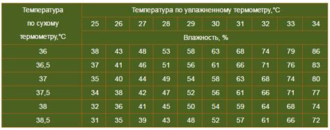 Рекомендации по измерению влажности в инкубаторе для несушек