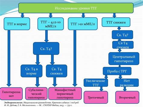 Рекомендации по коррекции уровня ТТГ