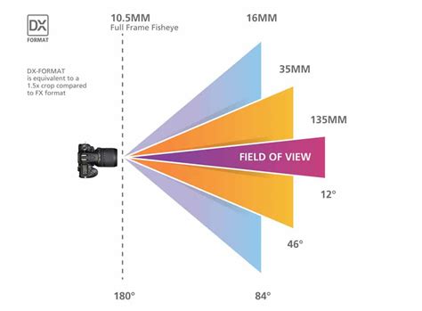 Рекомендации по настройке Field of View (FOV)