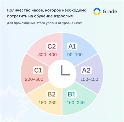 Рекомендации по определению уровней А1 и В2