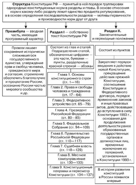 Рекомендации по оформлению и структуре конституции