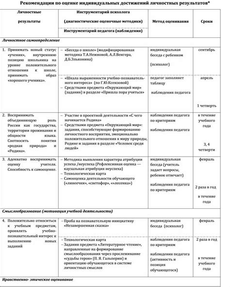 Рекомендации по оценке своих учебных достижений