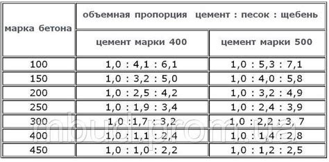 Рекомендации по подготовке ведер для бетона