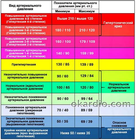 Рекомендации по снижению давления и пульса