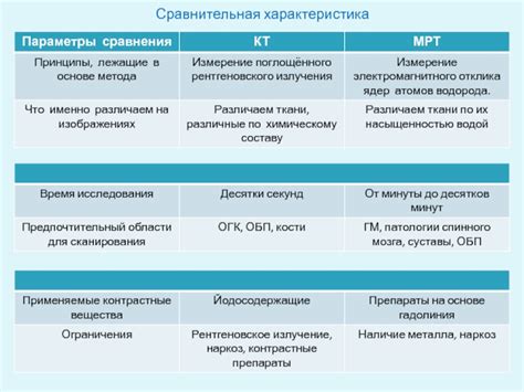 Рекомендуемая периодичность проведения КТ-исследований