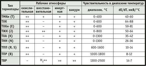 Рекомендуемые рабочие температуры