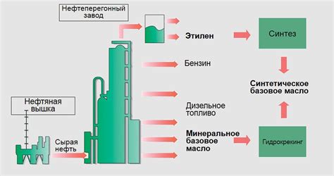 Ресурсоемкость производства моторного масла