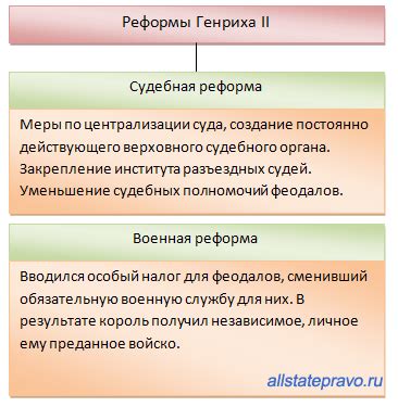 Реформы Генриха 2: влияние на политику Англии