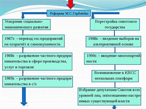 Реформы Горбачева и новое отношение к национальным республикам