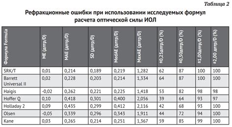 Рефракционные ошибки