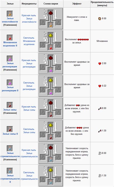 Рецепт создания зелья хила в Майнкрафт