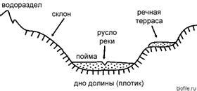 Речные долины и причины их преобразования