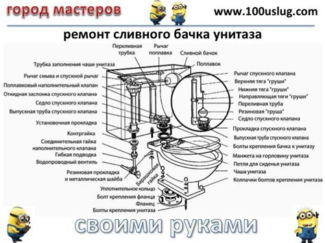 Решения проблемы несрабатывания сливного бачка унитаза