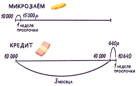 Риски невозврата микрозаймов