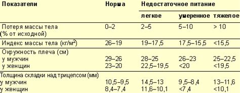 Риски недостаточного питания