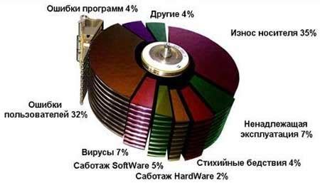 Риски потери информации