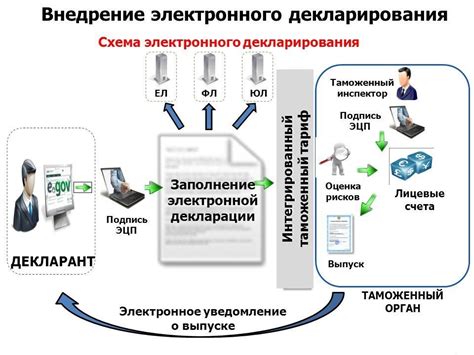 Риски при невыполнении таможенного декларирования