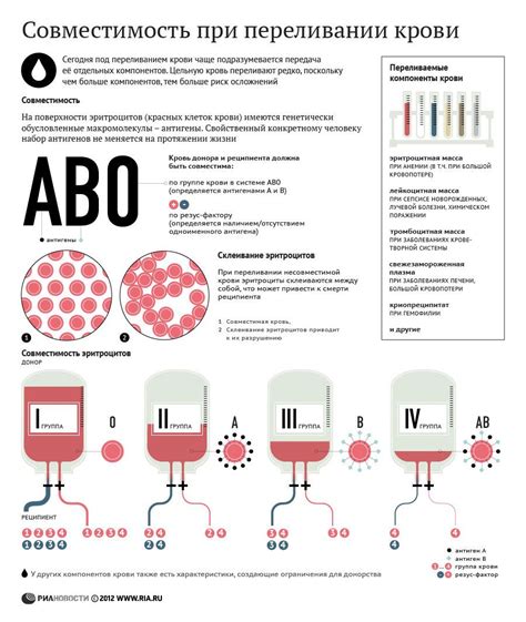 Риски при переливании крови разных групп