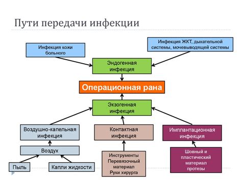 Риск инфекции или передачи болезней