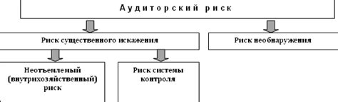 Риск искажения результатов