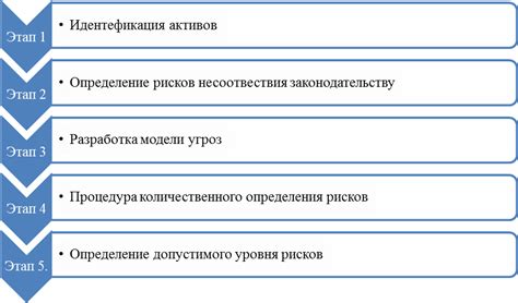 Риск несоответствия требованиям законодательства