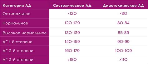 Риск повышенного артериального давления