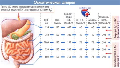 Риск развития диареи