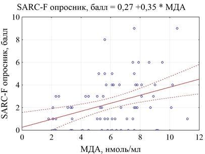 Риск развития оксидативного стресса