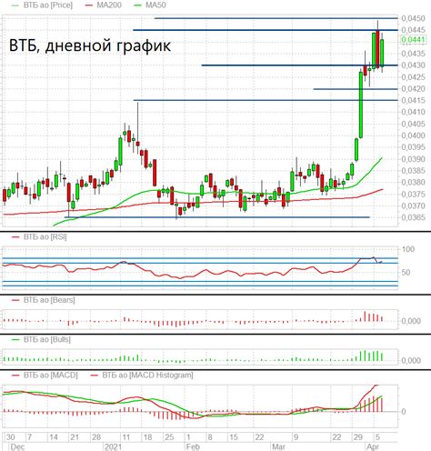 Риск рыночной волатильности для акций ВТБ