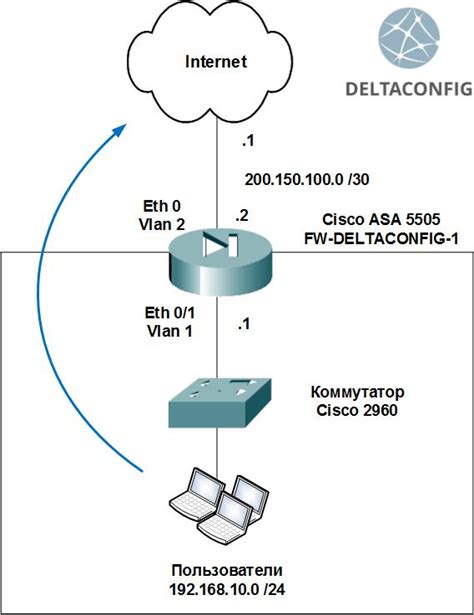 Ролевая модель Cisco ASA