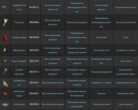 Ролевые свойства добавленных ингредиентов