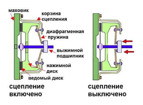 Роли и функции сцепления в автомобиле