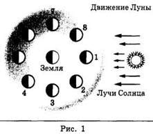 Роли солнечных и лунных суток