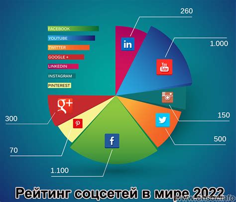 Роли социальных сетей в мире рекламы