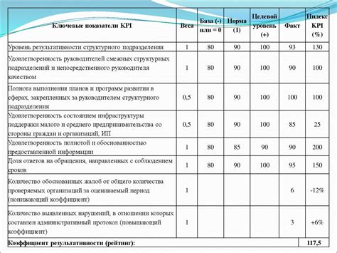 Роль КПЭ в оценке эффективности работы бухгалтеров